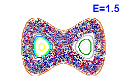Poincaré section A=0, E=1.5